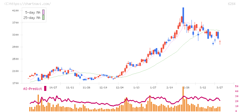マルマエ(6264)の日足チャート