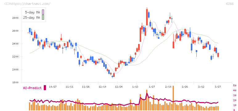 タツモ(6266)の日足チャート
