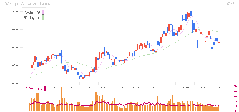 ナブテスコ(6268)の日足チャート