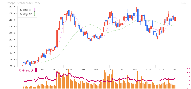 三井海洋開発(6269)の日足チャート