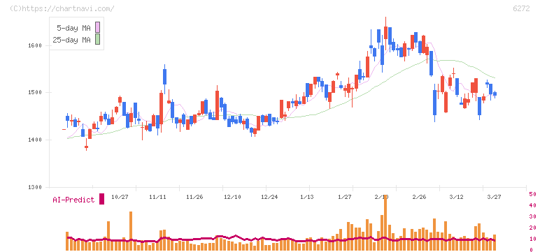レオン自動機(6272)の日足チャート