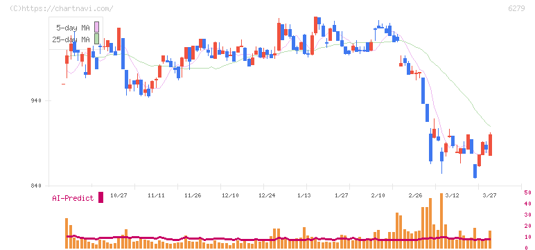 瑞光(6279)の日足チャート