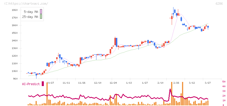 靜甲(6286)の日足チャート