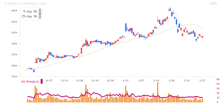 技研製作所(6289)の日足チャート