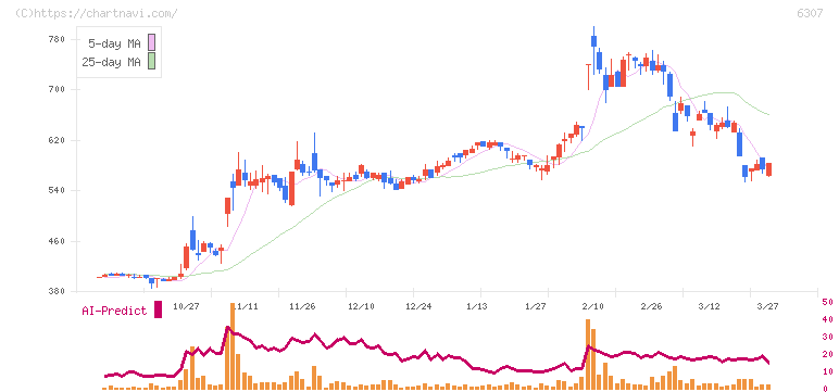 サンセイ(6307)の日足チャート