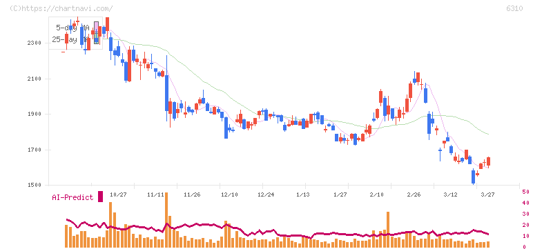 井関農機(6310)の日足チャート