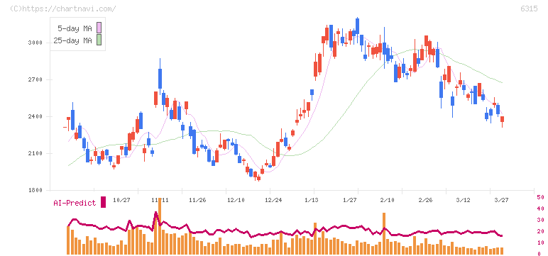 ＴＯＷＡ(6315)の日足チャート