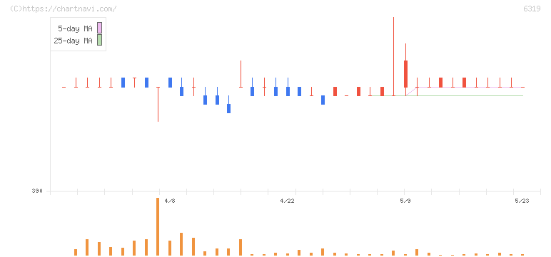 シンニッタン(6319)の日足チャート