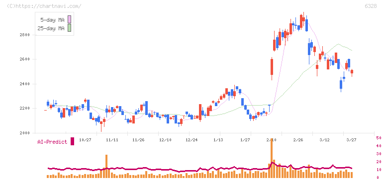 荏原実業(6328)の日足チャート