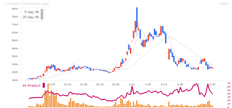 東洋エンジニアリング(6330)の日足チャート