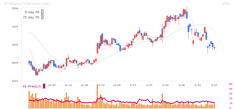 月島ホールディングス(6332)の日足チャート