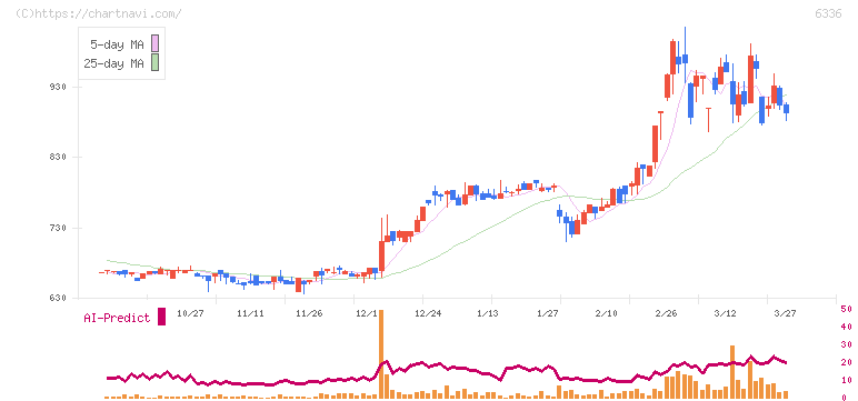 石井表記(6336)の日足チャート