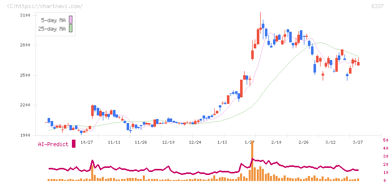 テセック(6337)の日足チャート