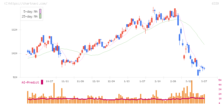 新東工業(6339)の日足チャート