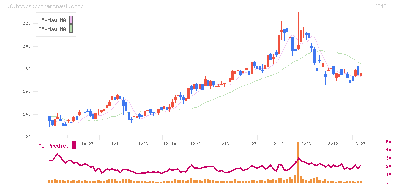 フリージア・マクロス(6343)の日足チャート