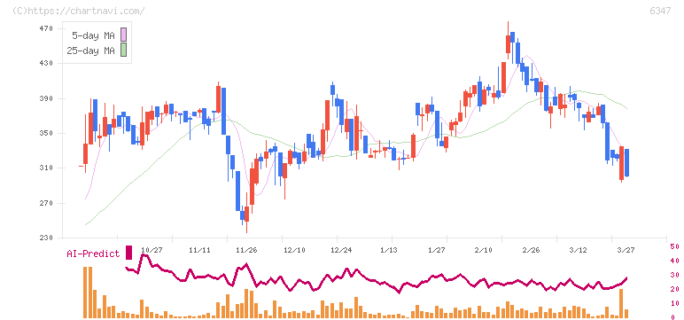 プラコー(6347)の日足チャート