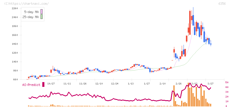 日本ギア工業(6356)の日足チャート
