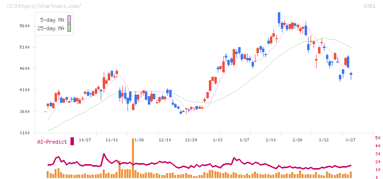荏原(6361)の日足チャート