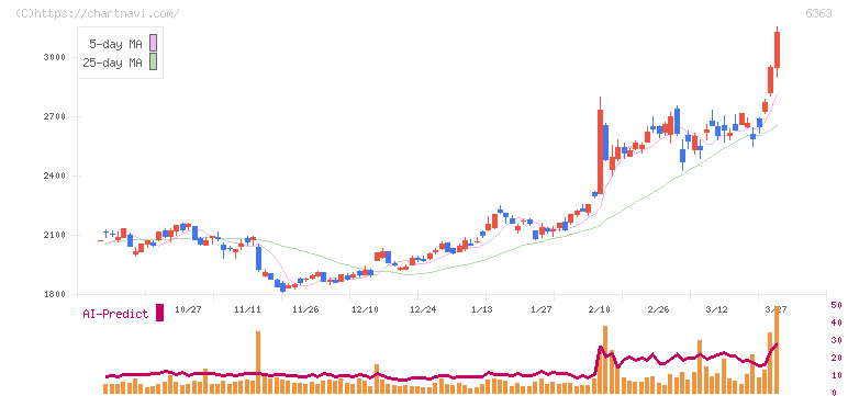 酉島製作所(6363)の日足チャート