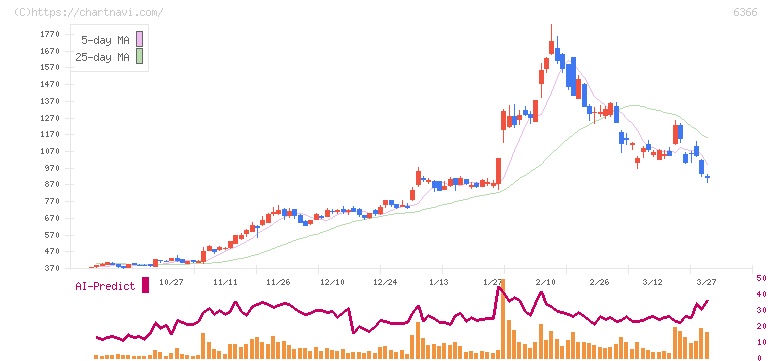 千代田化工建設(6366)の日足チャート