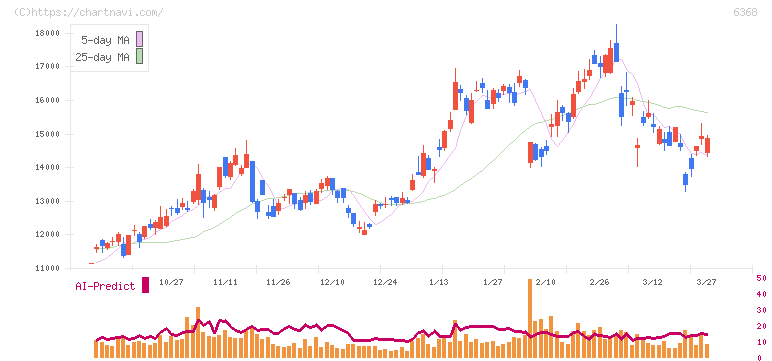 オルガノ(6368)の日足チャート