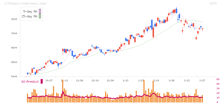栗田工業(6370)の日足チャート