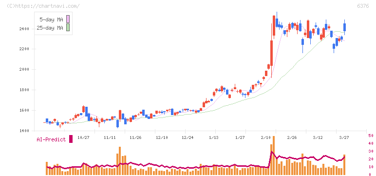 日機装(6376)の日足チャート