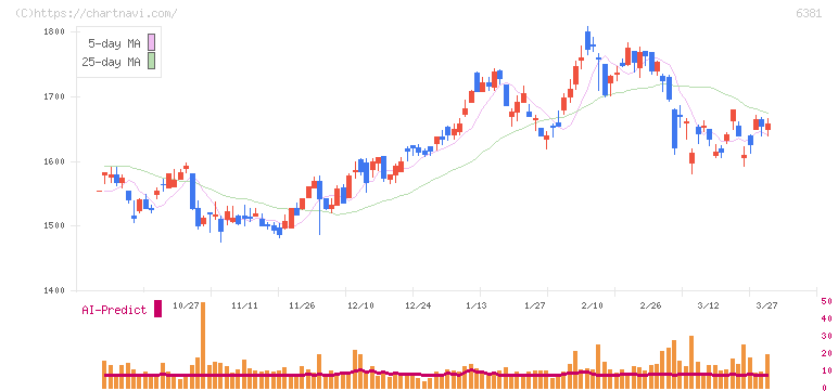 アネスト岩田(6381)の日足チャート