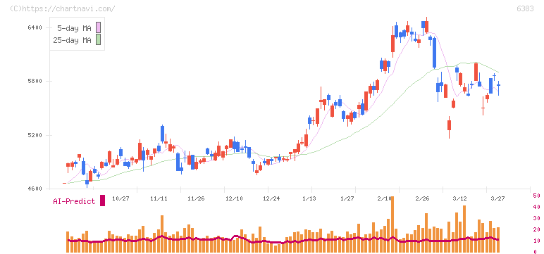 ダイフク(6383)の日足チャート