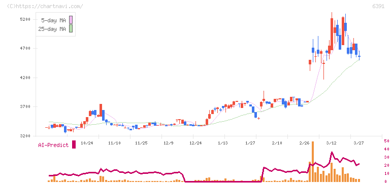 加地テック(6391)の日足チャート