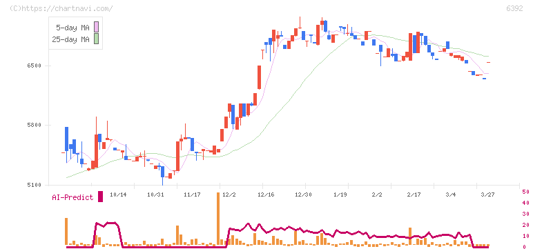 ヤマダコーポレーション(6392)の日足チャート