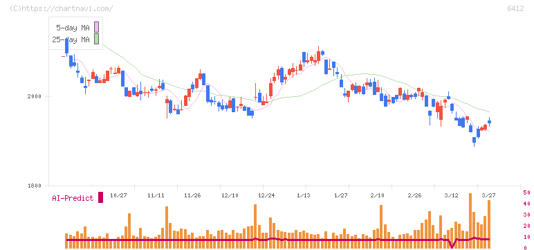 平和(6412)の日足チャート
