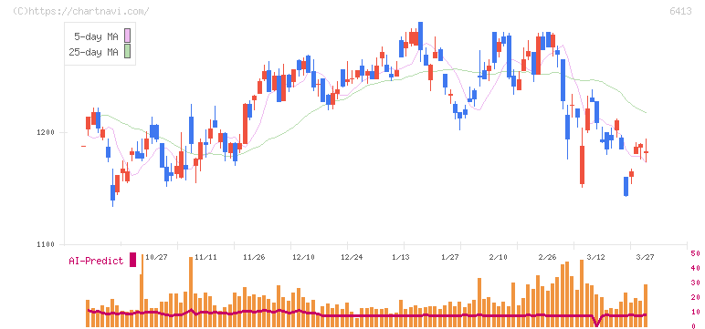 理想科学工業(6413)の日足チャート