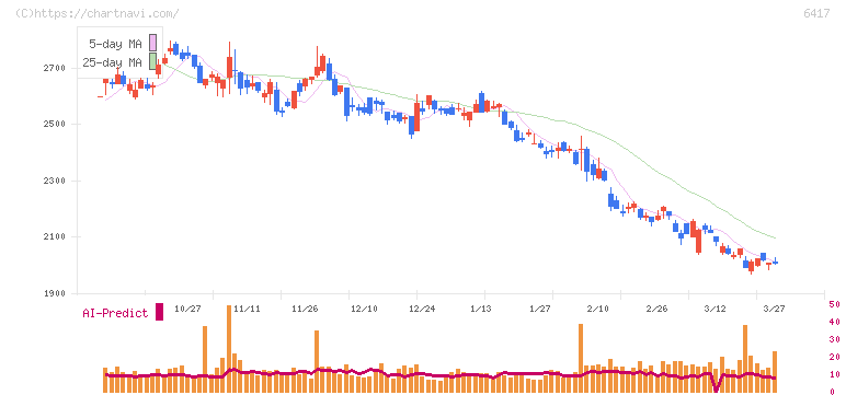 ＳＡＮＫＹＯ(6417)の日足チャート