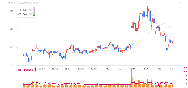 日本金銭機械(6418)の日足チャート