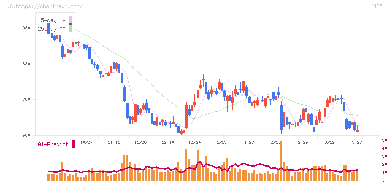 ユニバーサルエンターテインメント(6425)の日足チャート