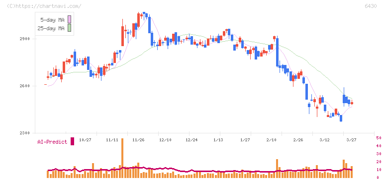ダイコク電機(6430)の日足チャート