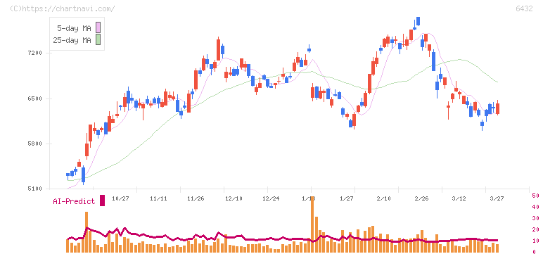 竹内製作所(6432)の日足チャート