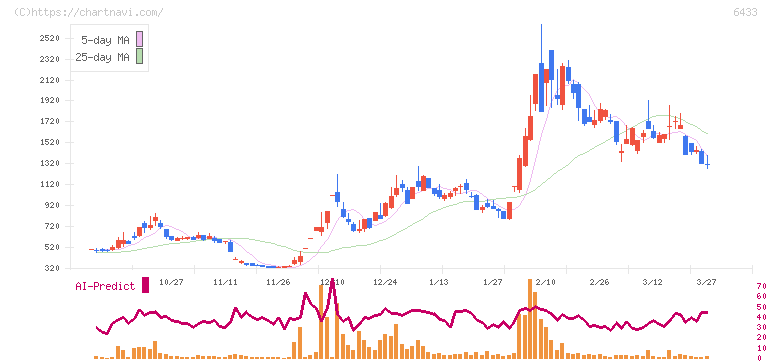 ヒーハイスト(6433)の日足チャート