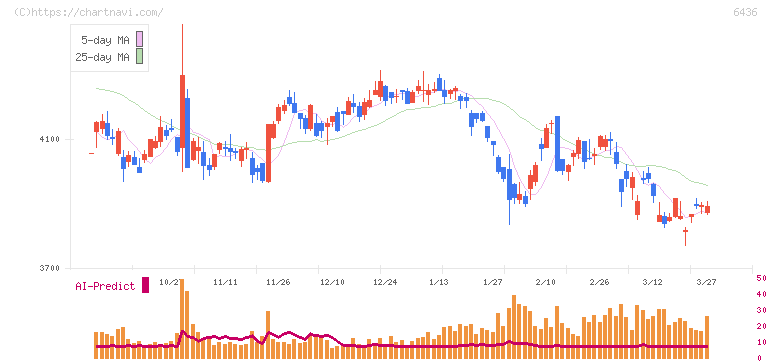 アマノ(6436)の日足チャート