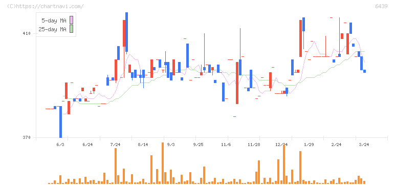 中日本鋳工(6439)の日足チャート