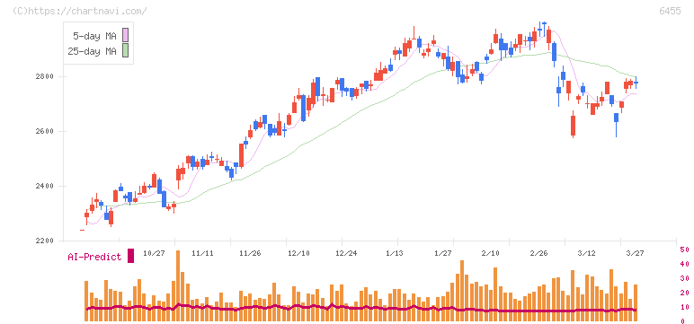 モリタホールディングス(6455)の日足チャート