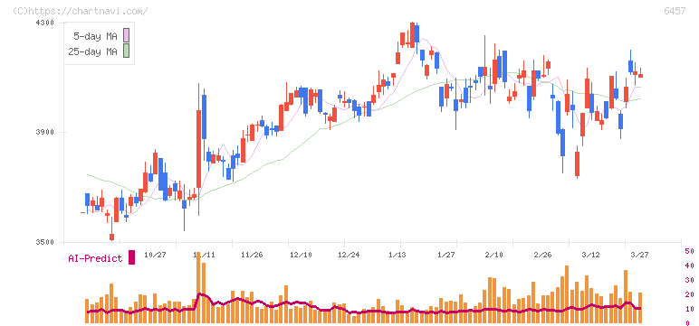 グローリー(6457)の日足チャート