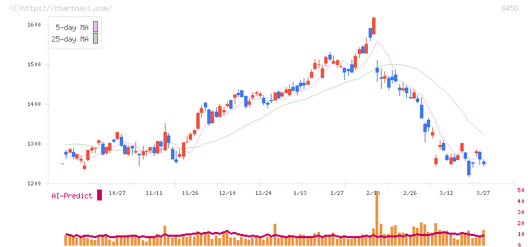 新晃工業(6458)の日足チャート