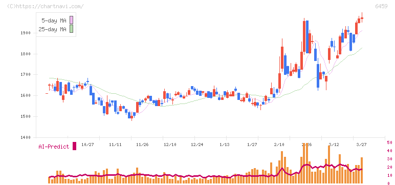 大和冷機工業(6459)の日足チャート