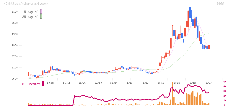ＴＶＥ(6466)の日足チャート