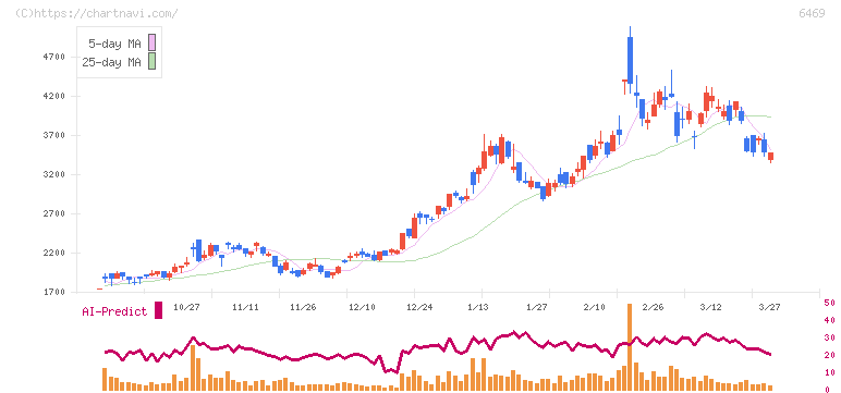 放電精密加工研究所(6469)の日足チャート