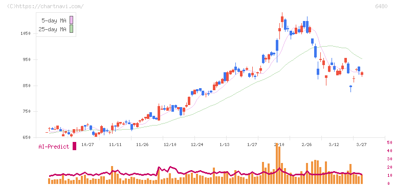 日本トムソン(6480)の日足チャート