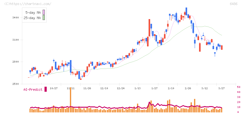 イーグル工業(6486)の日足チャート