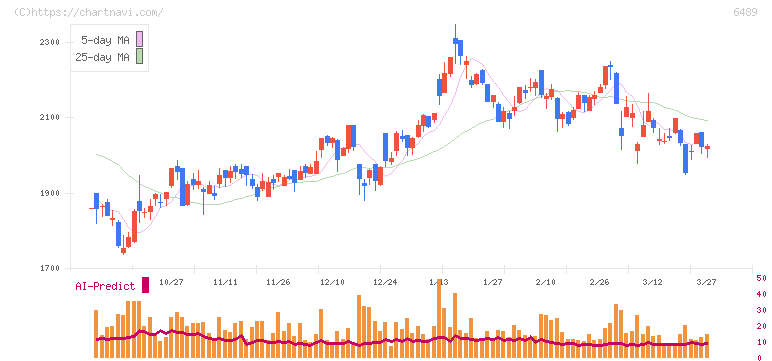 前澤工業(6489)の日足チャート